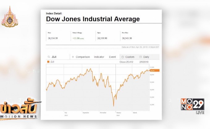 ​ดาวโจนส์ปิดบวกขานรับข้อมูลเศรษฐกิจสหรัฐ
