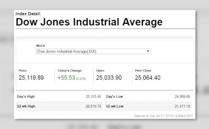 ดาวโจนส์ปิดบวกขานรับถ้อยแถลงเฟด