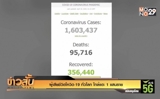 ผู้เสียชีวิตโควิด-19 ทั่วโลก ใกล้แตะ 1 แสนราย