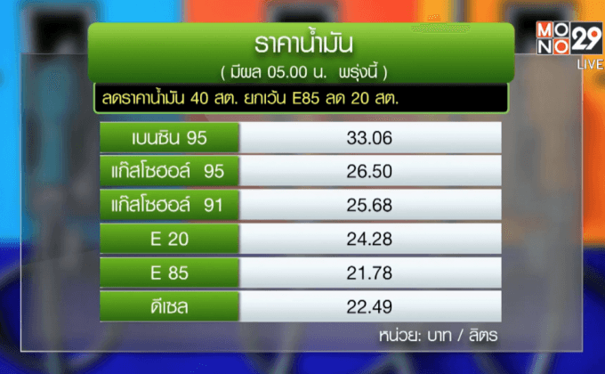 ลดราคาน้ำมัน 40 สต. มีผลพรุ่งนี้