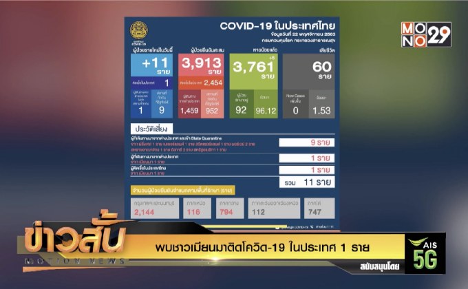 พบชาวเมียนมาติดโควิด-19 ในประเทศ 1 ราย