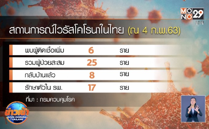 สธ.พบผู้ติดเชื้อไวรัสโคโรนาในไทยเพิ่มอีก 6 ราย