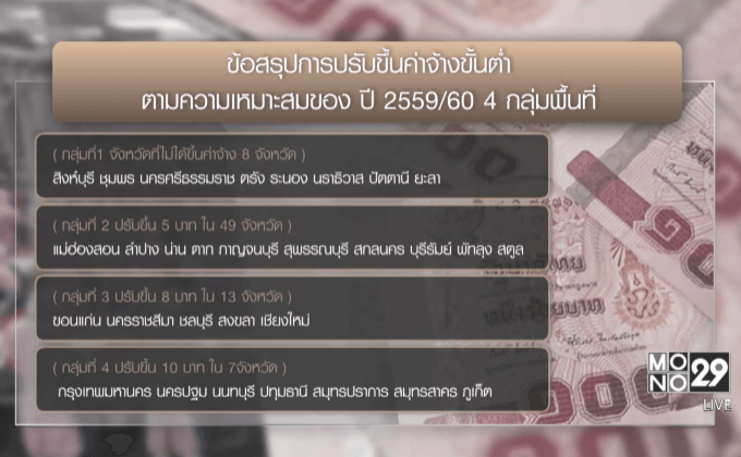 เคาะขึ้นค่าจ้างขั้นต่ำ 69 จังหวัด เป็นวันละ 305-310 บาท