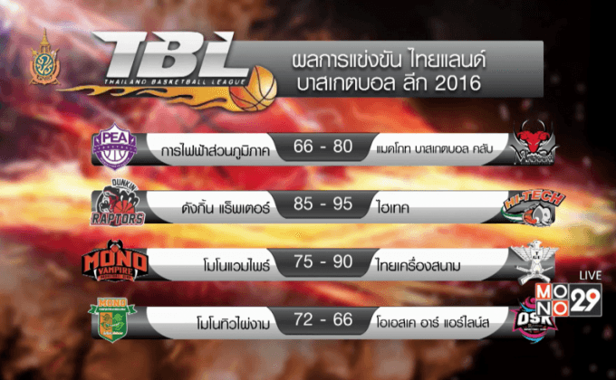 “ค้างคาวอมตะ” พ่ายไทยเครื่องสนาม ศึก TBL