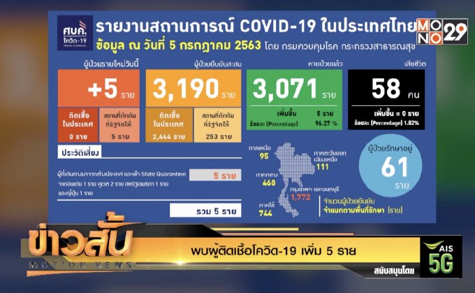 พบผู้ติดเชื้อโควิด-19 เพิ่ม 5 ราย