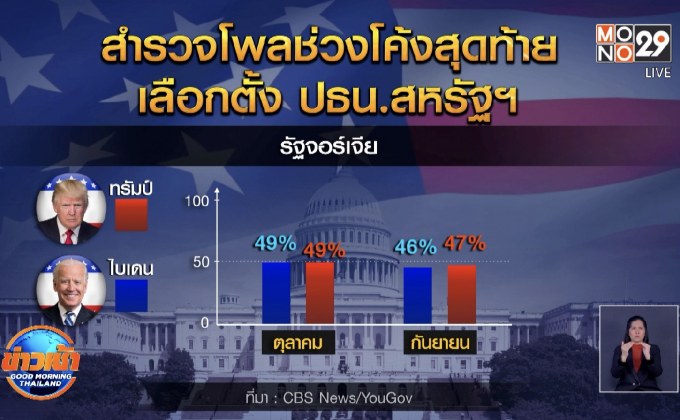 สำรวจโพลช่วงโค้งสุดท้ายเลือกตั้ง ปธน.สหรัฐฯ