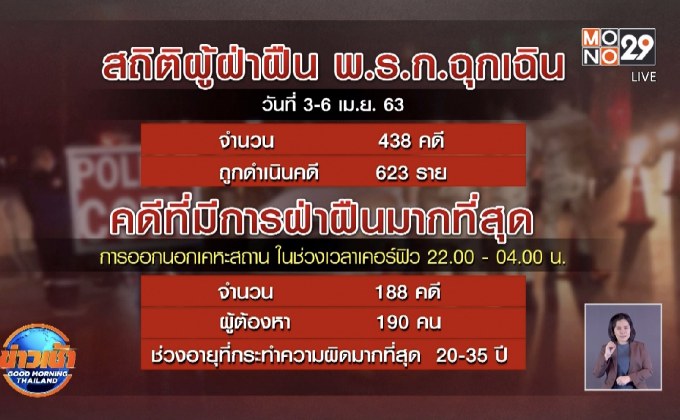 ดำเนินคดีคนฝ่าฝืนเคอร์ฟิว 623 ราย