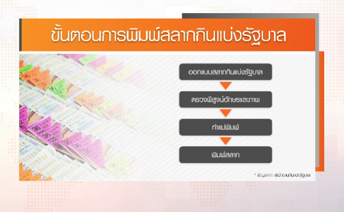 ​เปิดขั้นตอนการพิมพ์สลากกินแบ่งรัฐบาล