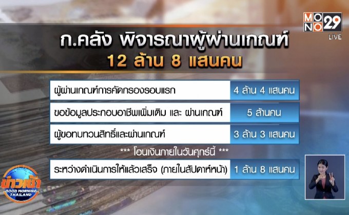 ก.คลัง เตรียมโอนเงินเยียวยา 5,000 บาท 11 ล้านคน ภายในศุกร์นี้