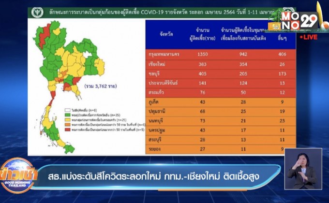สธ.แบ่งระดับสีโควิดระลอกใหม่ กทม.-เชียงใหม่ ติดเชื้อสูง