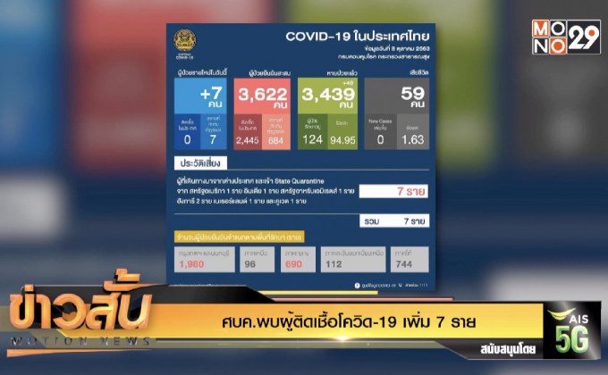 ศบค.พบผู้ติดเชื้อโควิด-19 เพิ่ม 7 ราย
