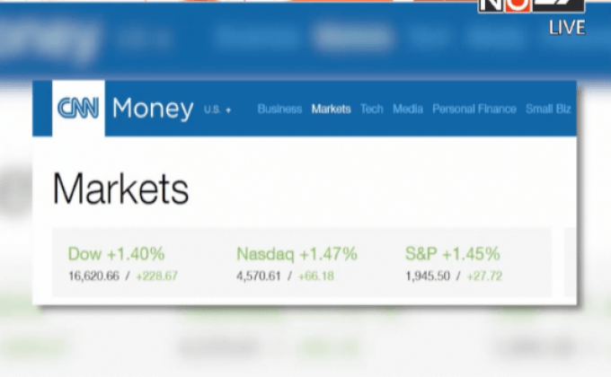 ดัชนีดาวโจนส์ปิดพุ่ง 228.67 จุด