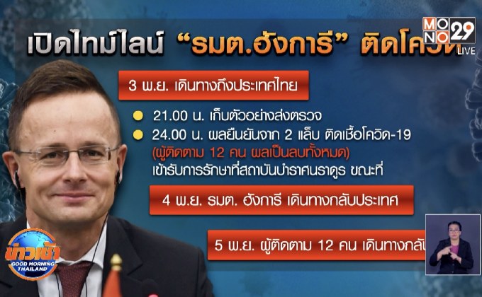 รมต.ฮังการี ติดโควิด ขณะเดินทางเยือนไทย