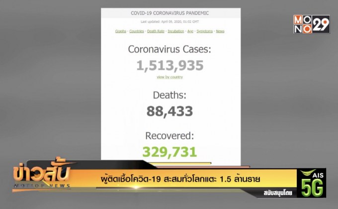 ผู้ติดเชื้อโควิด-19 สะสมทั่วโลกแตะ 1.5 ล้านราย