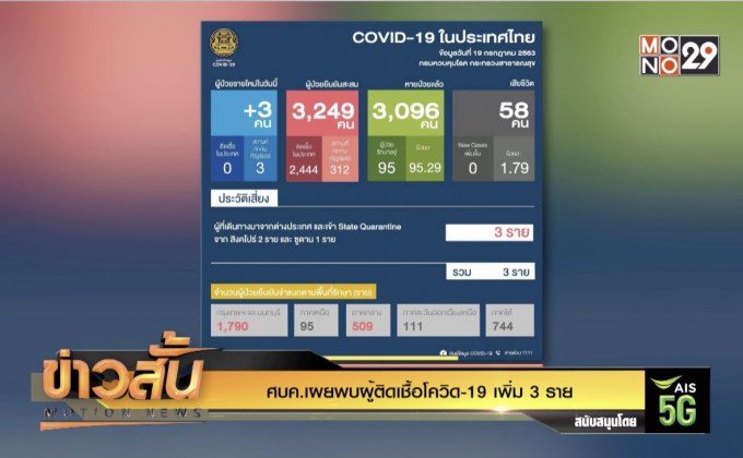 ศบค.เผยพบผู้ติดเชื้อโควิด-19 เพิ่ม 3 ราย