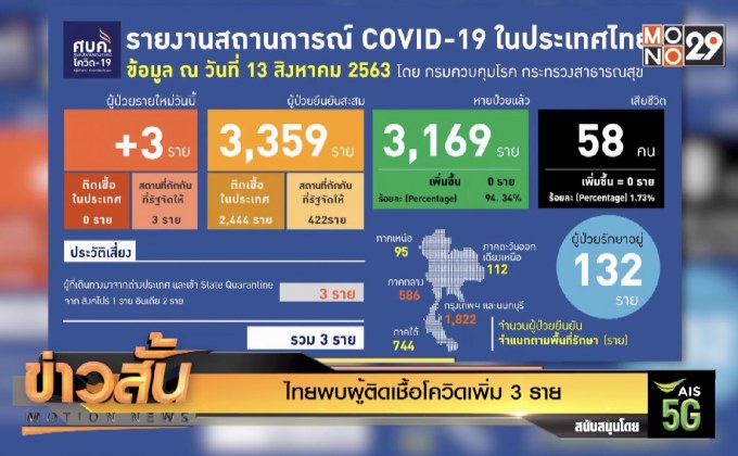 ไทยพบผู้ติดเชื้อโควิดเพิ่ม 3 ราย