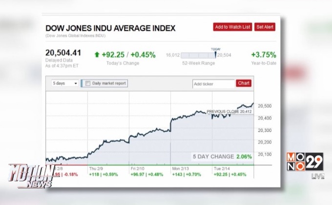 ดาวโจนส์ปิดบวก 92.25 จุด