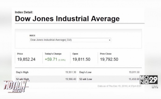 ตลาดหุ้นสหรัฐฯ ปิดเพิ่มขึ้น