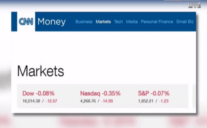 ดัชนีดาวโจนส์ปิดลบ 12.67 จุด