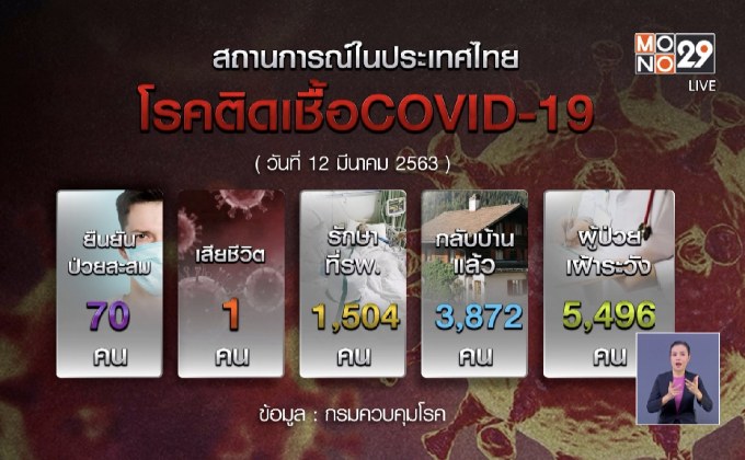 คนไทยติดโควิด-19 เพิ่ม 11 ราย
