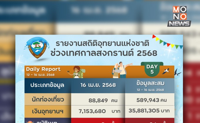 สงกรานต์สะพัด! อุทยานฯ ฟันรายได้ 35 ล้าน คนแห่เที่ยวทะลุ 5.8 แสน