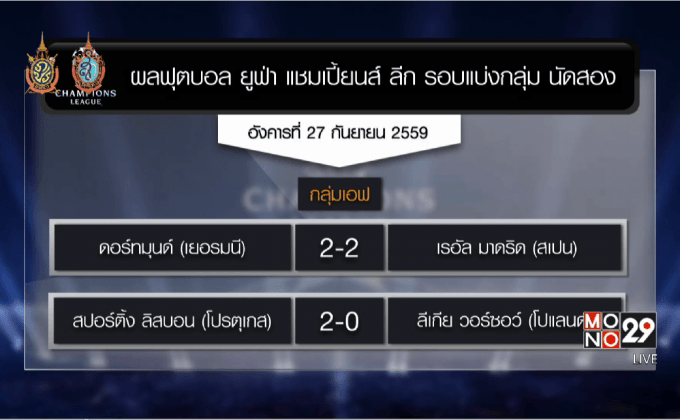 ผลฟุตบอล ยูฟ่า แชมเปี้ยนส์ ลีก ประจำคืนวันอังคารที่ 27 ก.ย.
