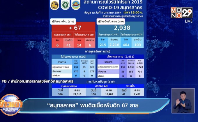 “สมุทรสาคร” พบติดเชื้อเพิ่มอีก 67 ราย