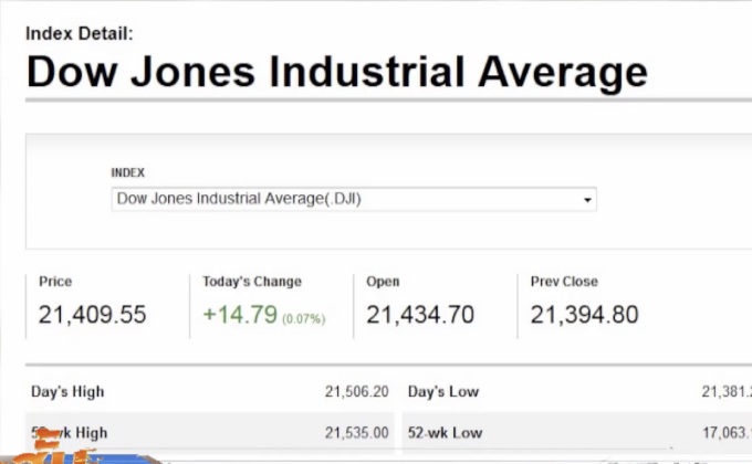 ดาวโจนส์ปิดบวก 14.79 จุด