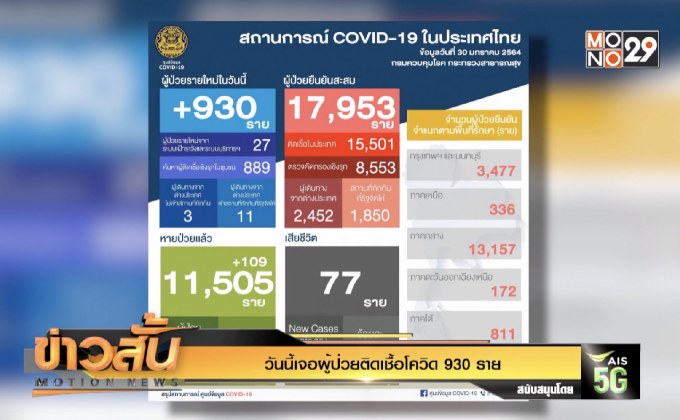 วันนี้เจอผู้ป่วยติดเชื้อโควิด 930 ราย