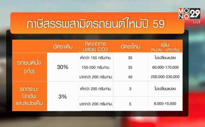 ภาษีสรรพสามิตรถยนต์ใหม่เริ่มใช้ 1 ม.ค.59