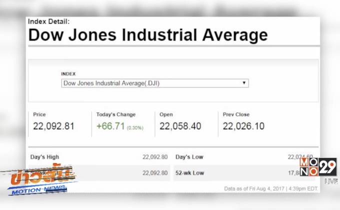 ดาวโจนส์ปิดบวก 66.71 จุด