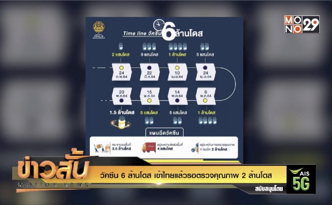 วัคซีน 6 ล้านโดส เข้าไทยแล้วรอตรวจคุณภาพ 2 ล้านโดส