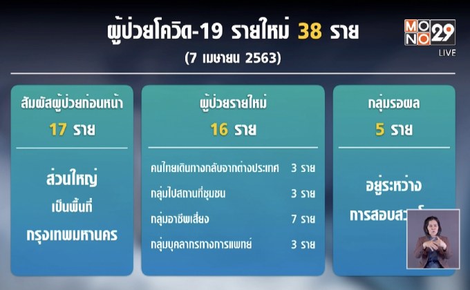 ศบค.เผยพบผู้ป่วยโควิด-19 เพิ่ม 38 ราย