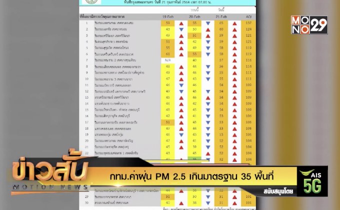 กทม.ค่าฝุ่น PM 2.5 เกินมาตรฐาน 35 พื้นที่