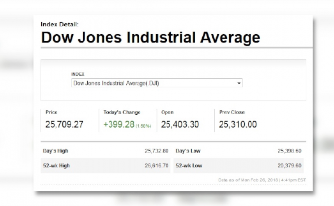ดาวโจนส์ปิดพุ่งขึ้นติดต่อกันเป็นวันที่ 3