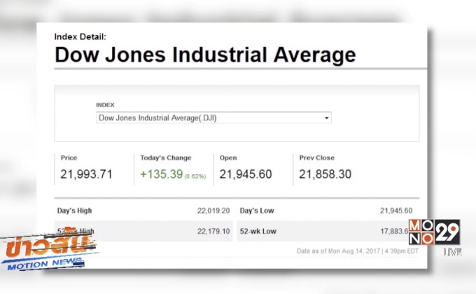 ดาวโจนส์ปิดพุ่ง 135.39 จุด