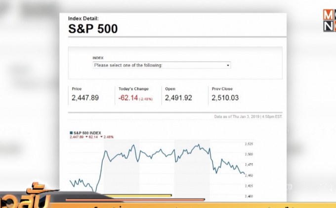 ดาวโจนส์ดิ่ง 600 จุด หลังแอปเปิลลดคาดการณ์รายได้