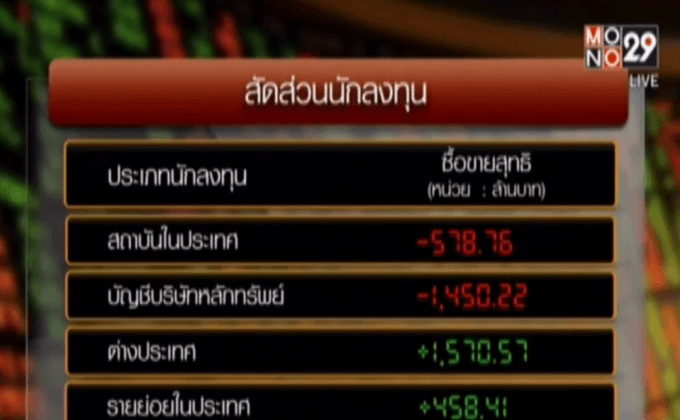 หุ้นไทยร่วงกังวลค่าเงินภูมิภาคอ่อนค่า