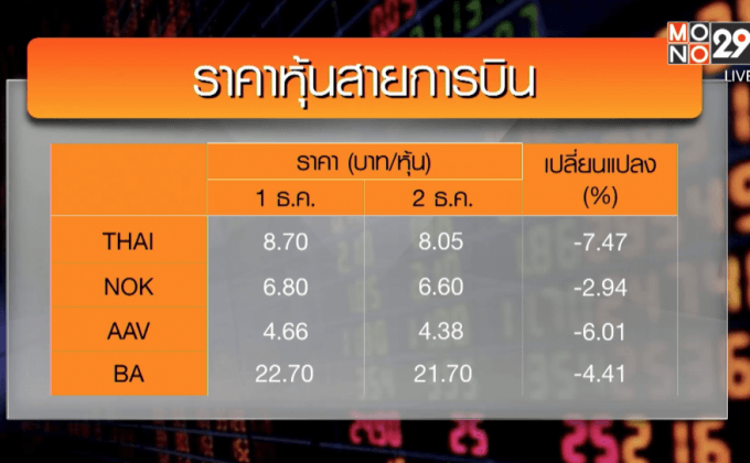 นักลงทุนตื่นขายหุ้นสายการบินดิ่ง 3-7 %