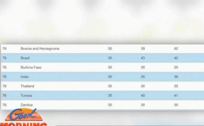 ไทยติดอันดับ 76 คอร์รัปชันโลกปี 58