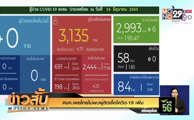 ศบค.เผยไทยไม่พบผู้ติดเชื้อโควิด-19 เพิ่ม