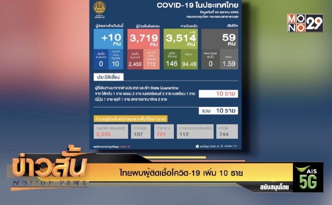 ไทยพบผู้ติดเชื้อโควิด-19 เพิ่ม 10 ราย