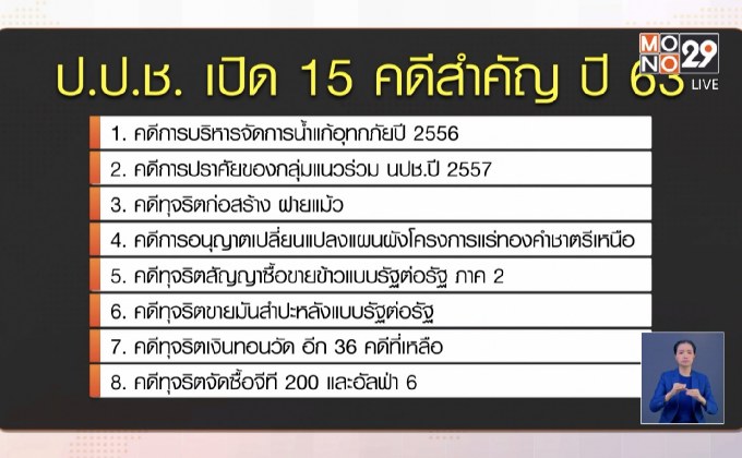 ป.ป.ช.ตั้งเป้าปี 63 เช็คบิล 15 คดีสำคัญ