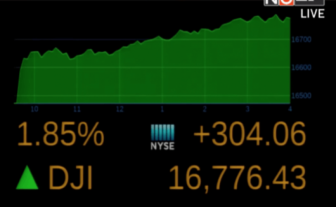 ดัชนีดาวโจนส์ปิดพุ่ง 304.06 จุด