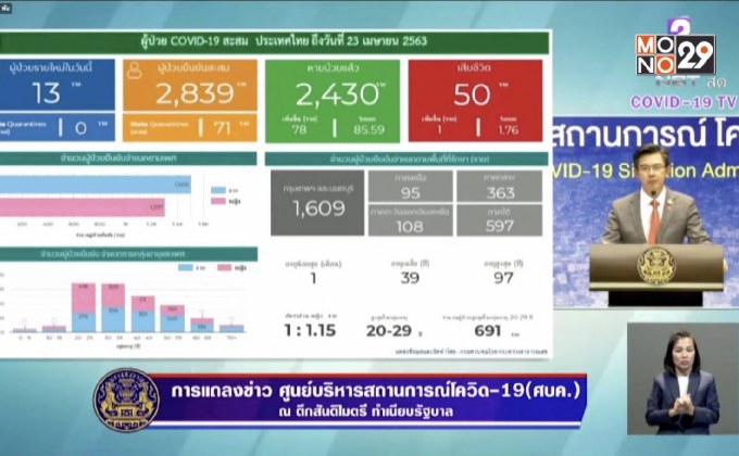 พบผู้ติดเชื้อโควิด-19 เพิ่ม 13 ราย เสียชีวิตเพิ่ม 1 ราย