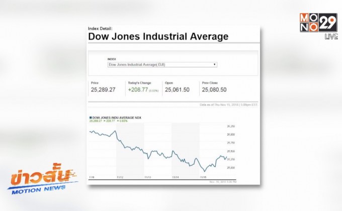 ดาวโจนส์ปิดบวกรับความหวังสหรัฐ-จีนเจรจายุติข้อพิพาทการค้า