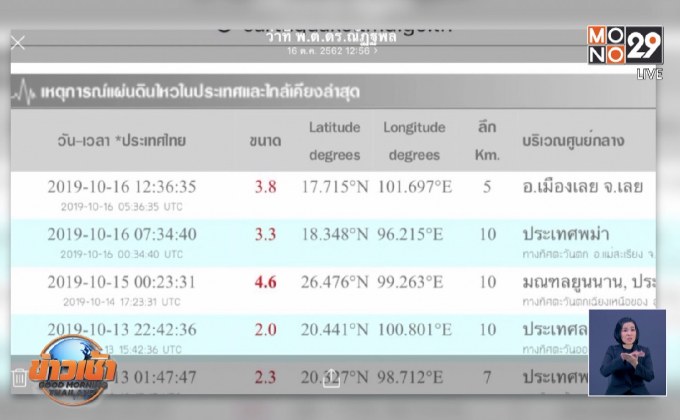 “เลย” แผ่นดินไหว 3.9 คาดรอยเลื่อนเพชรบูรณ์