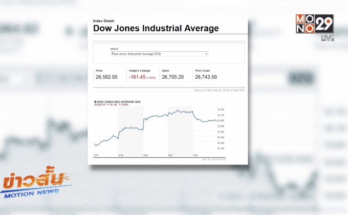 ดาวโจนส์ปรับตัวลดลงเกือบ 200 จุด