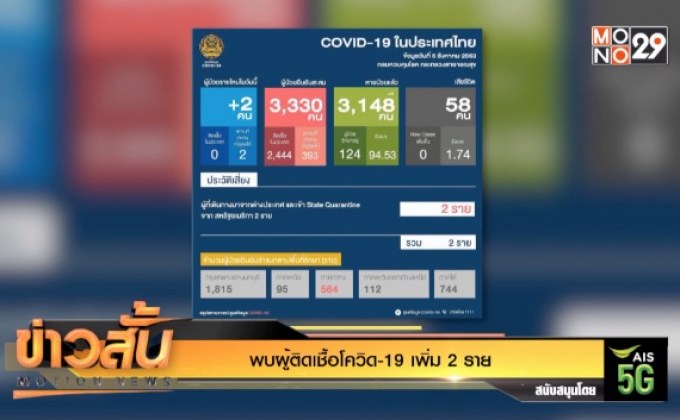 พบผู้ติดเชื้อโควิด-19 เพิ่ม 2 ราย