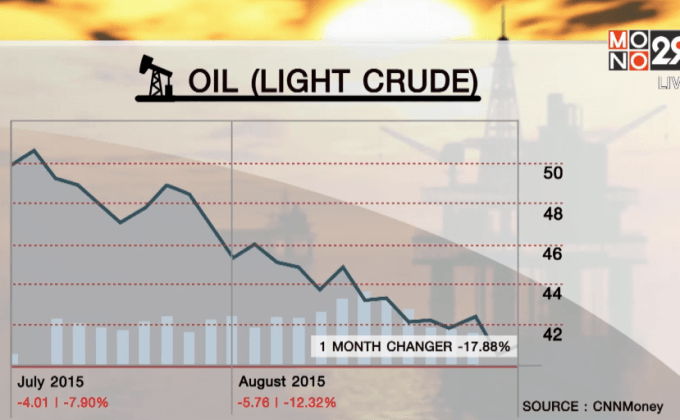 วิเคราะห์ราคาน้ำมันอาจร่วงถึง 15 ดอลลาร์ต่อบาร์เรล